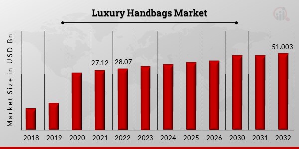 Global Luxury Handbags Market