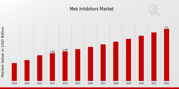 Global MEK Inhibitors Market Overview