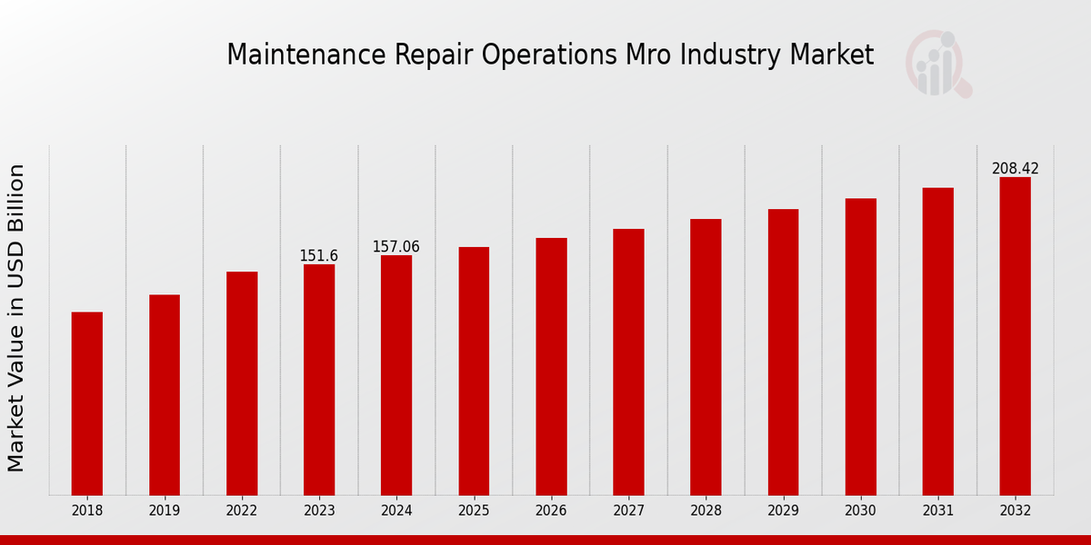 Global Maintenance Repair Operations Mro Industry Market Overview