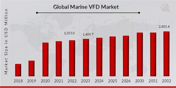 Global Marine VFD Market Overview