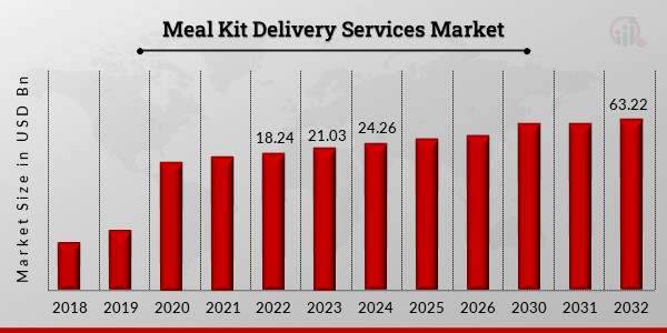 Global Meal Kit Delivery Services Market