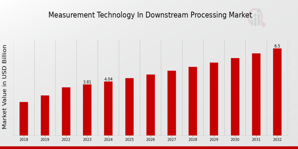 Global Measurement Technology in Downstream Processing Market Overview