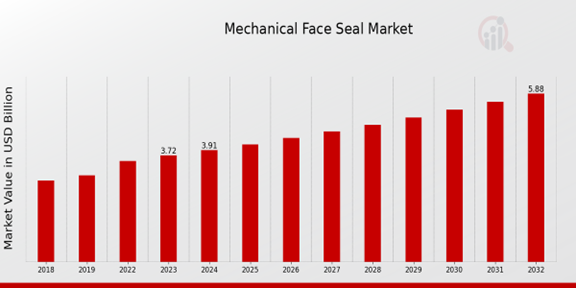 Global Mechanical Face Seal Market Overview