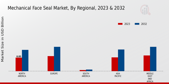 Global Mechanical Face Seal Market, By Regional