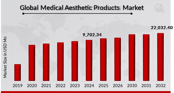 Global Medical Aesthetic Products Market Overview