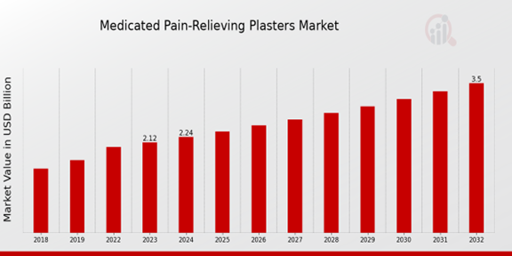 Global Medicated Pain-Relieving Plasters Market Overview