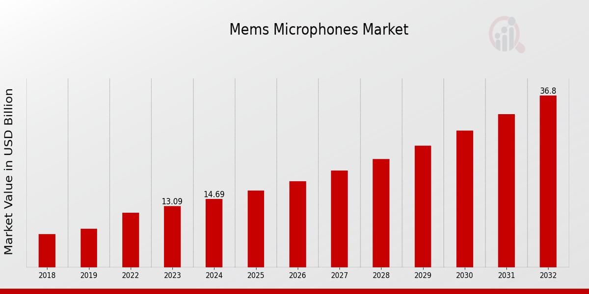 Global Mems Microphones Market Overview