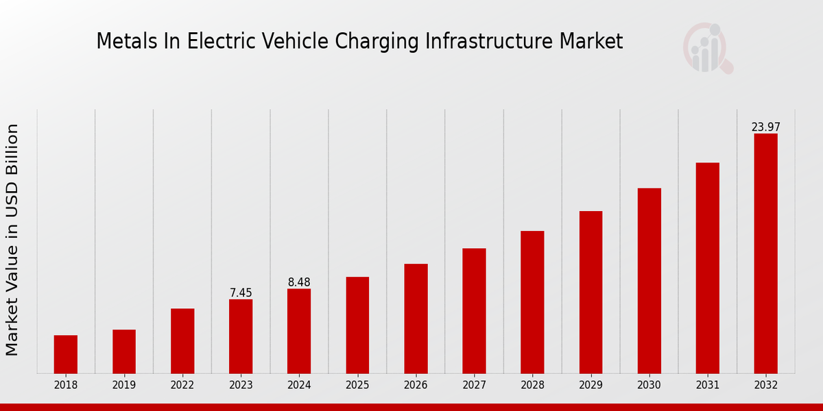 Global Metals In Electric Vehicle Charging Infrastructure Market Overview