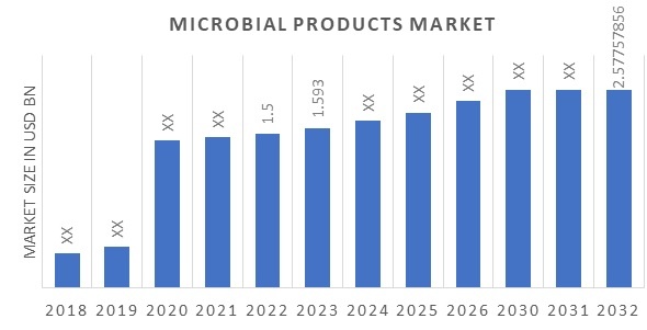 Microbial Products Market Size, Share, Growth by 2032 | MRFR