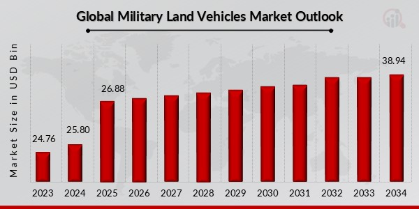 Global Military Land Vehicles Market Outlook