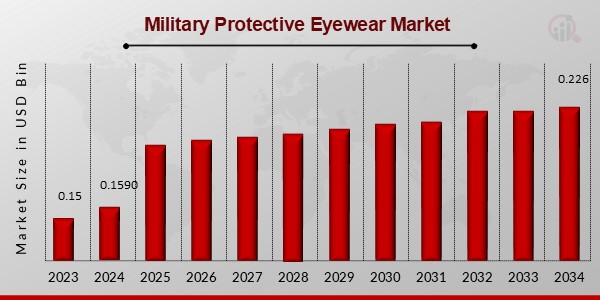 Global Military Protective Eyewear Market Outlook