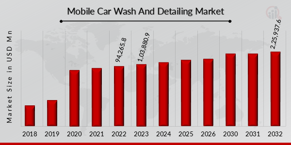 Global Mobile Car Wash And Detailing Market Overview