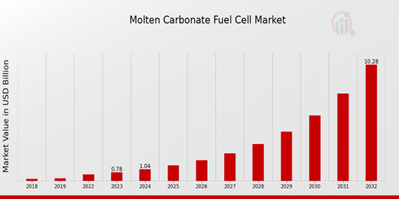 Global Molten Carbonate Fuel Cell Market Overview