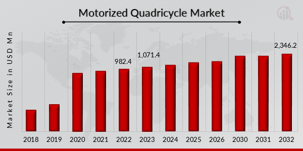 Global Motorized Quadricycle Market Overview