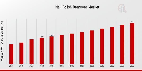 Global Nail Polish Remover Market Overview