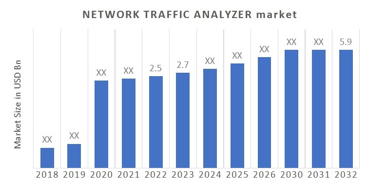 Network Traffic Analyzer Market 2023 | Size, Share Report 2032