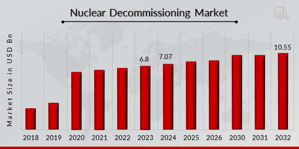 Global Nuclear Decommissioning Market Size Overview