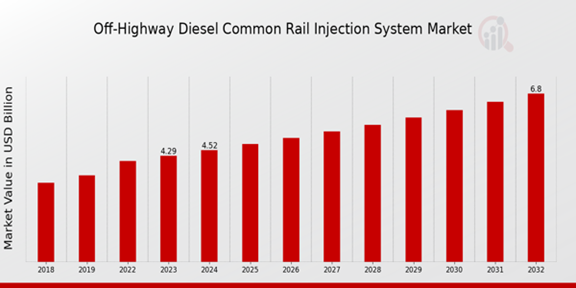 Global Off-Highway Diesel Common Rail Injection System Market Overview