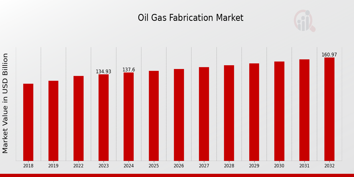 Global Oil And Gas Fabrication Market Overview