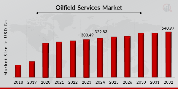 Global Oilfield Services Market Size Overview