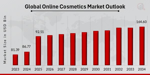 Global Online Cosmetics Market Outlook