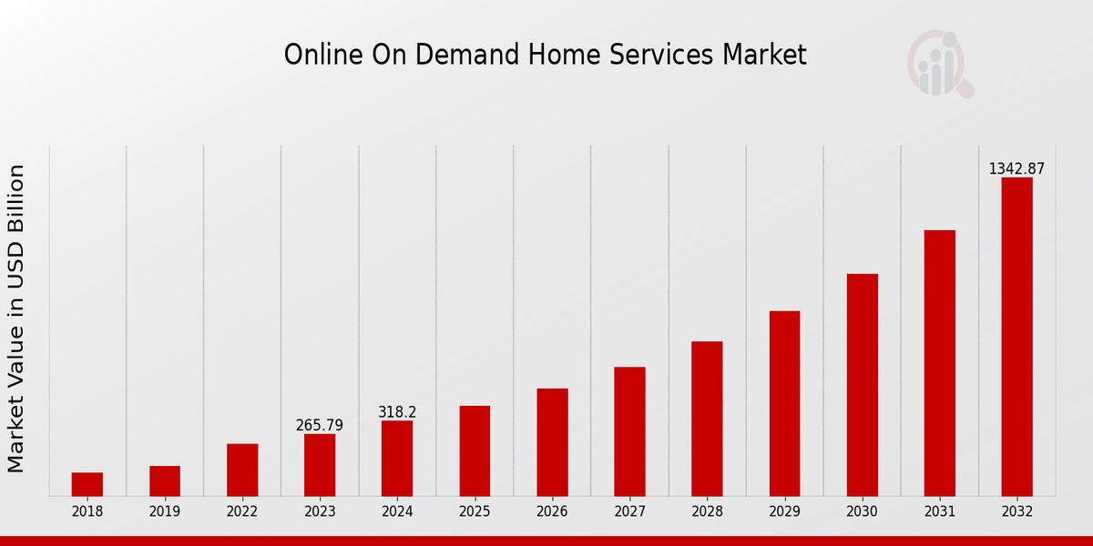 Global Online On Demand Home Services Market Overview