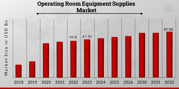 Global Operating Room Equipment Supplies Market Overview