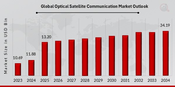 Global Optical Satellite Communication Market Outlook