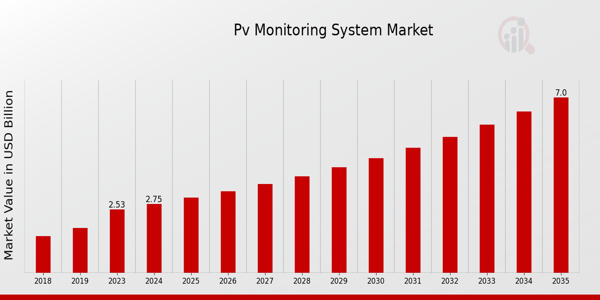 Global PV Monitoring System Market Overview