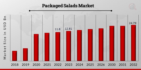 Global Packaged Salads Market Overview