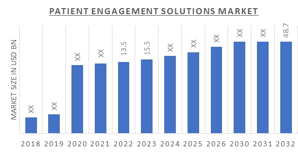 Patient Engagement Solutions Market Size Growth Report 2032 8554