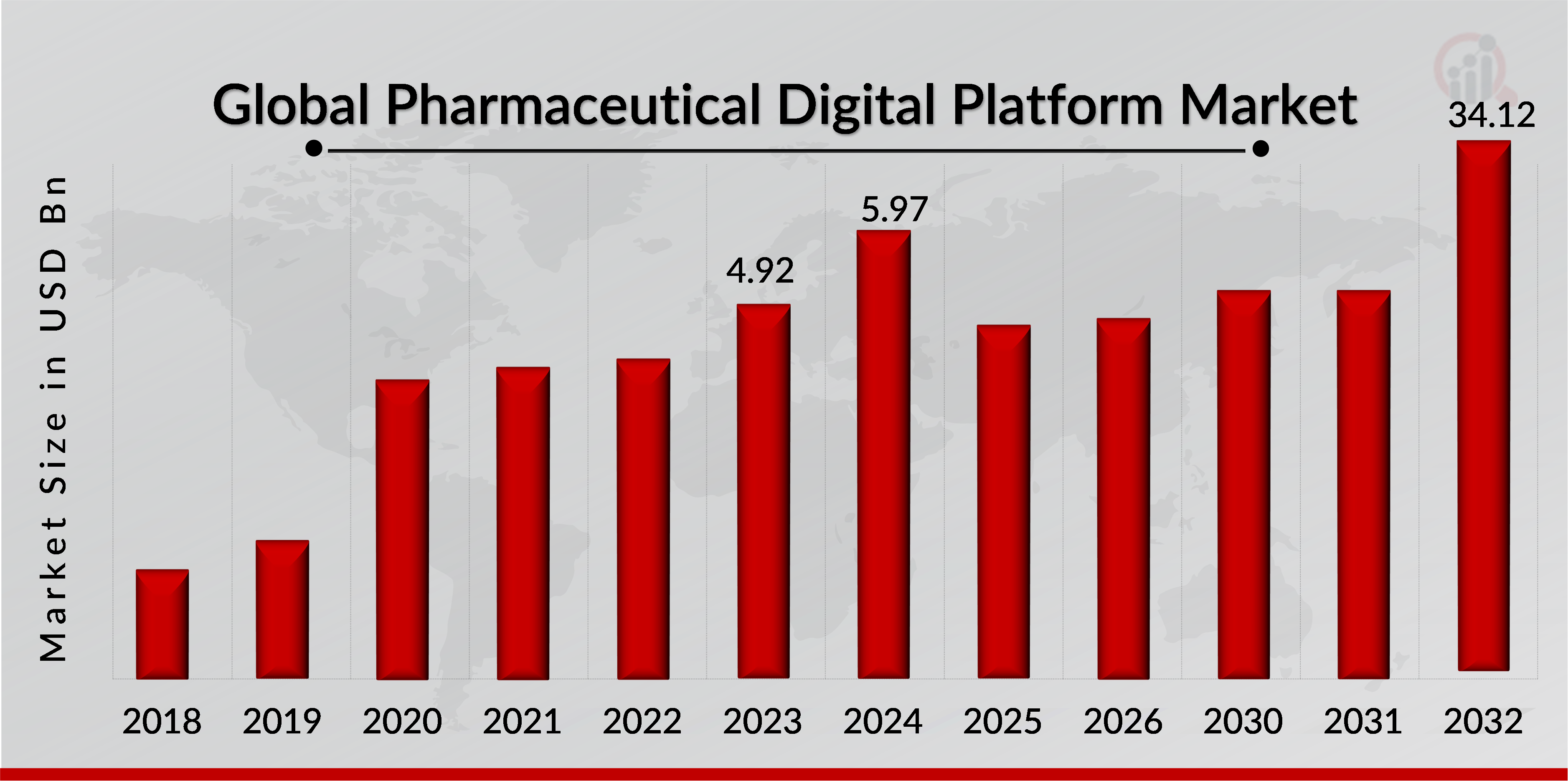 Global Pharmaceutical Digital Platform Market Overview