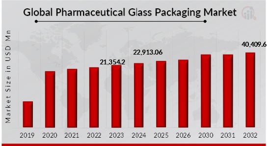 Global Pharmaceutical Glass Packaging Market Overview