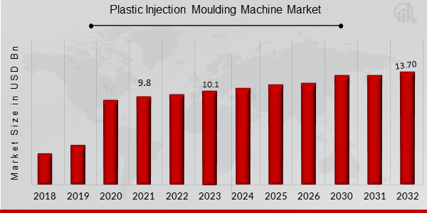 Global Plastic Injection Moulding Machine Market Overview