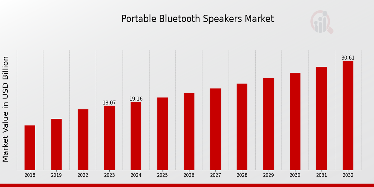 Global Portable Bluetooth Speakers Market Overview