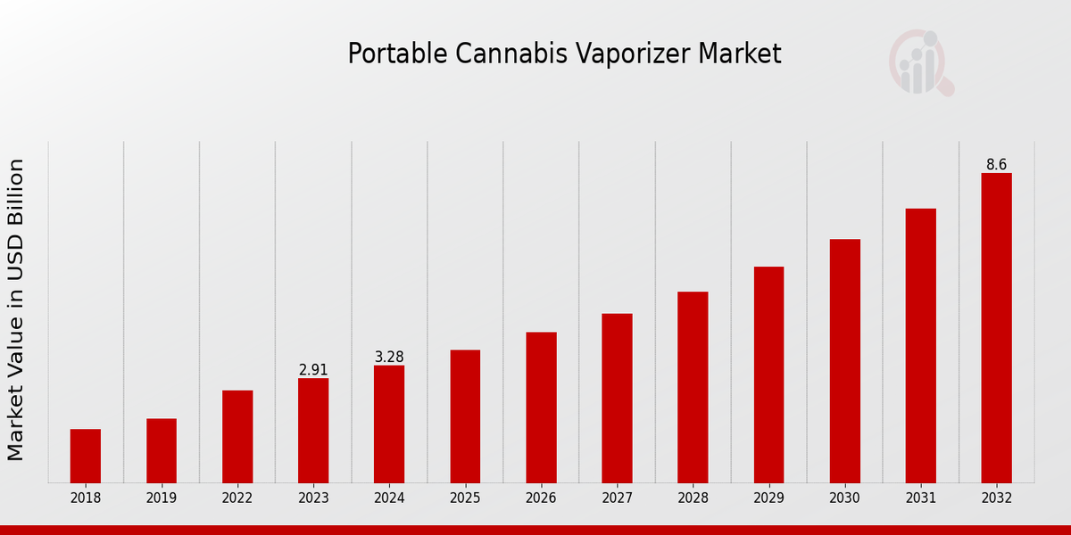 Global Portable Cannabis Vaporizer Market Overview