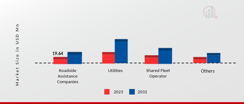 Global Portable Electric Vehicle Charger Market Share By Application