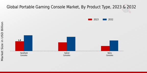 Portable Gaming Console Market Product Type Insights