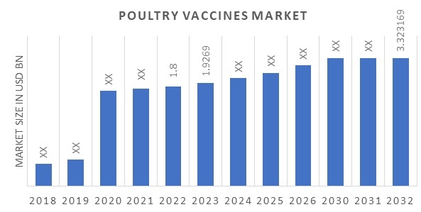 Poultry Vaccines Market Size Trends Growth Report 2030