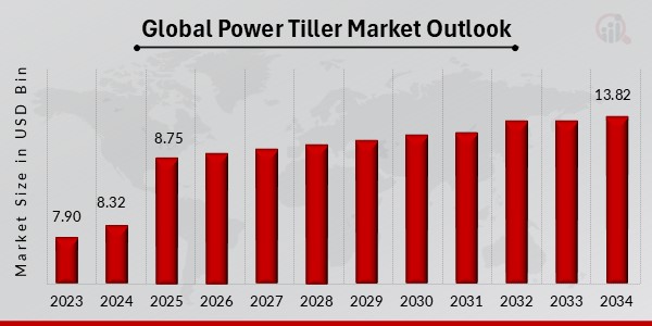 Global Power Tiller Market Outlook