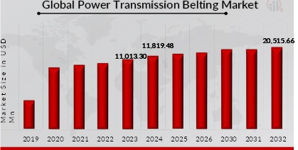 Global Power Transmission Belting Market Overview