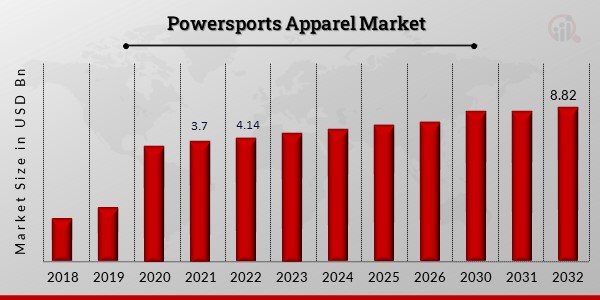 Global Powersports Apparel Market Overview