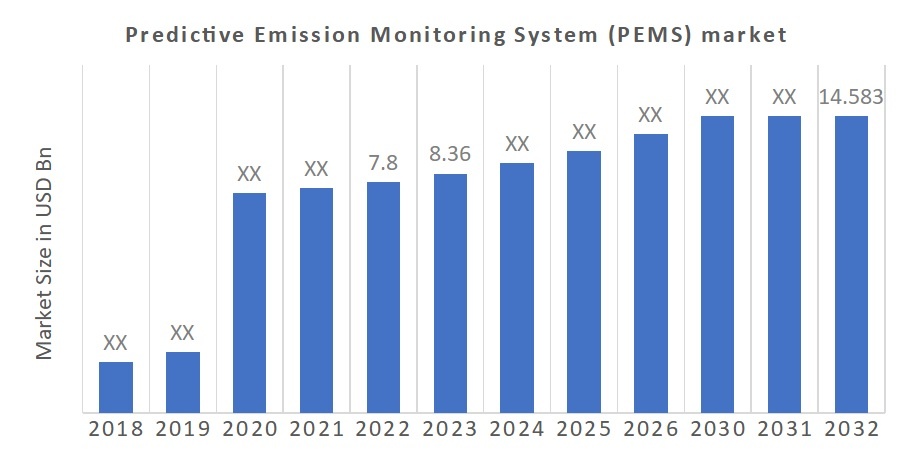 Predictive Emission Monitoring System (PEMS) Market Size, Share ...