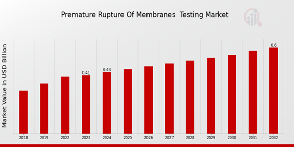 Global Premature Rupture Of Membranes Testing Market Overview