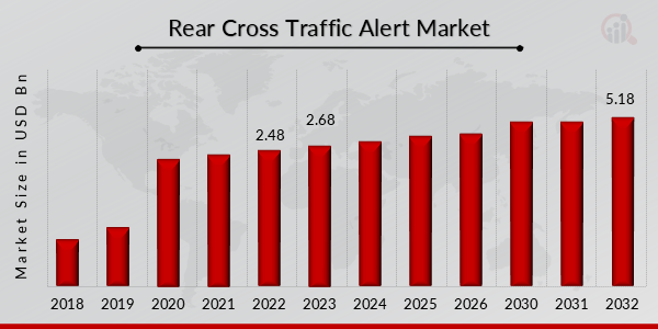 Global Rear Cross Traffic Alert Market Overview