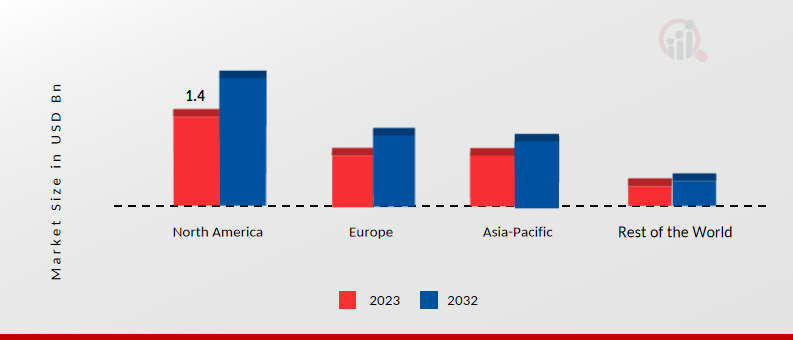 Global Rear Spoiler Market Share By Region 2023