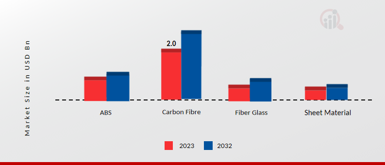 Global Rear Spoiler Market by Material, 2023 & 2032