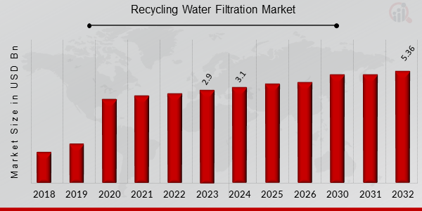 Global Recycling Water Filtration Market Overview