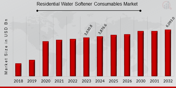 Global Residential Water Softener Consumables Market Overview