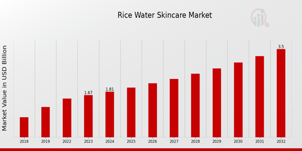 Global Rice Water Skincare Market Overview